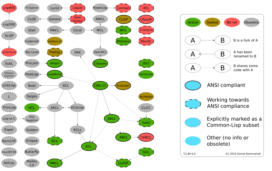 Common list. Дерево лисп. ANSI common Lisp. ANSI common Lisp пол Грэм. Common Lisp Types Hierarchy.